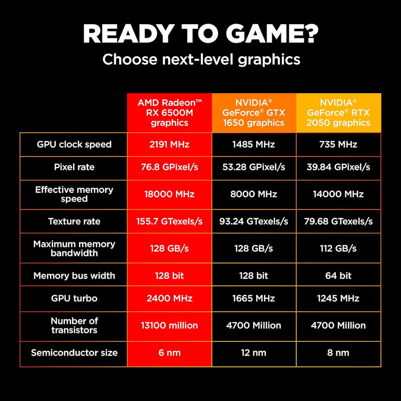HP Victus Gaming Laptop AMD Ryzen 5 5600H, 39.6 cm (15.6inch) Diagonal, FHD (1920 x 1080) (16GB, 512GB) AMD Radeon™ RX 6500M, Win 11, B&O, 15-fb0150AX