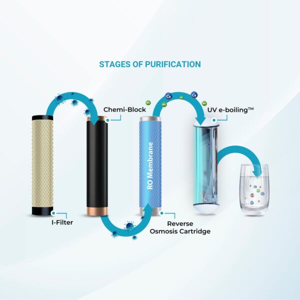 Aquaguard Sure Champ RO+UV water purifier 7L storage. - Image 5